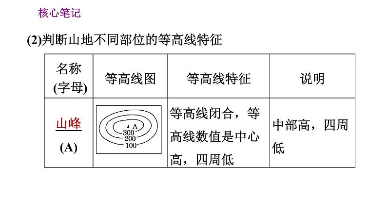 人教版七年级上册地理习题课件 第1章 1.4 地形图的判读第4页