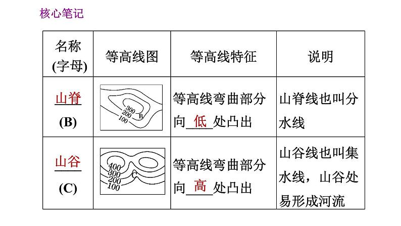 人教版七年级上册地理习题课件 第1章 1.4 地形图的判读第5页