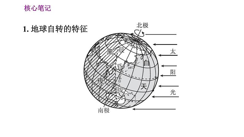 人教版七年级上册地理习题课件 第1章 1.2.1 地球的自转第2页