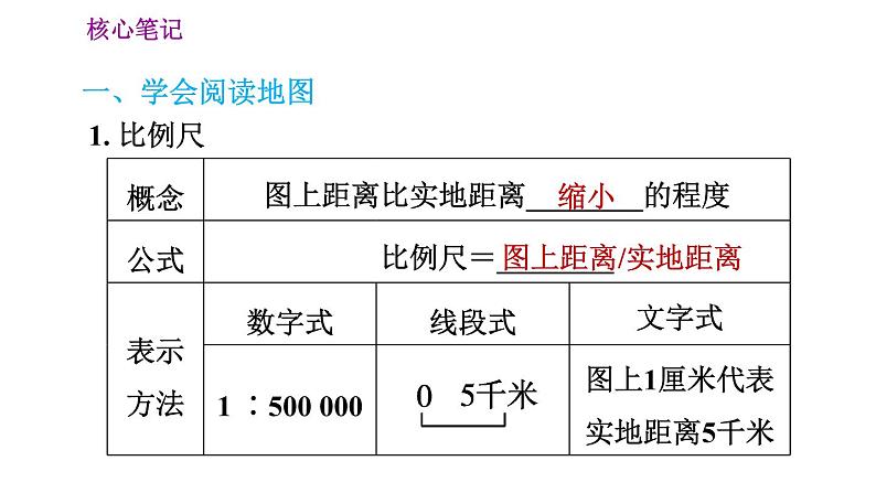 人教版七年级上册地理习题课件 第1章 1.3 地图的阅读第2页