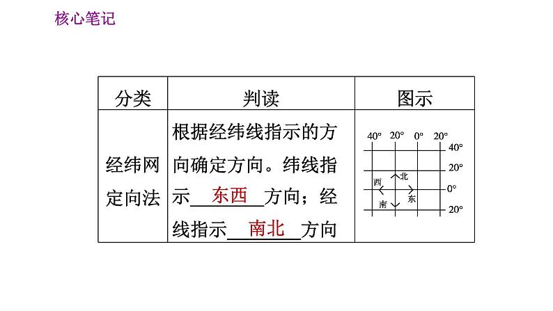 人教版七年级上册地理习题课件 第1章 1.3 地图的阅读第5页