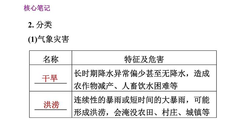 人教版八年级地理上册习题课件 第2章 2.4 自然灾害03