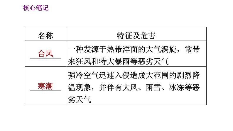 人教版八年级地理上册习题课件 第2章 2.4 自然灾害04