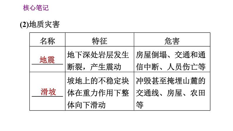 人教版八年级地理上册习题课件 第2章 2.4 自然灾害05