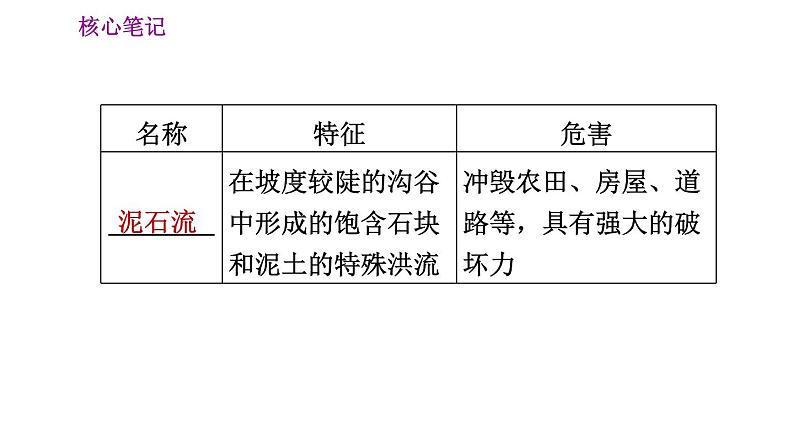 人教版八年级地理上册习题课件 第2章 2.4 自然灾害06