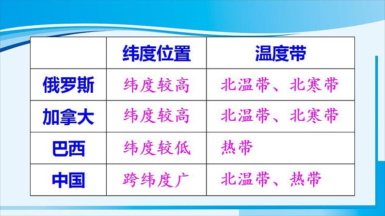 人教版八年级地理上册 第一章 从世界看中国 第一节 疆域 课件第8页