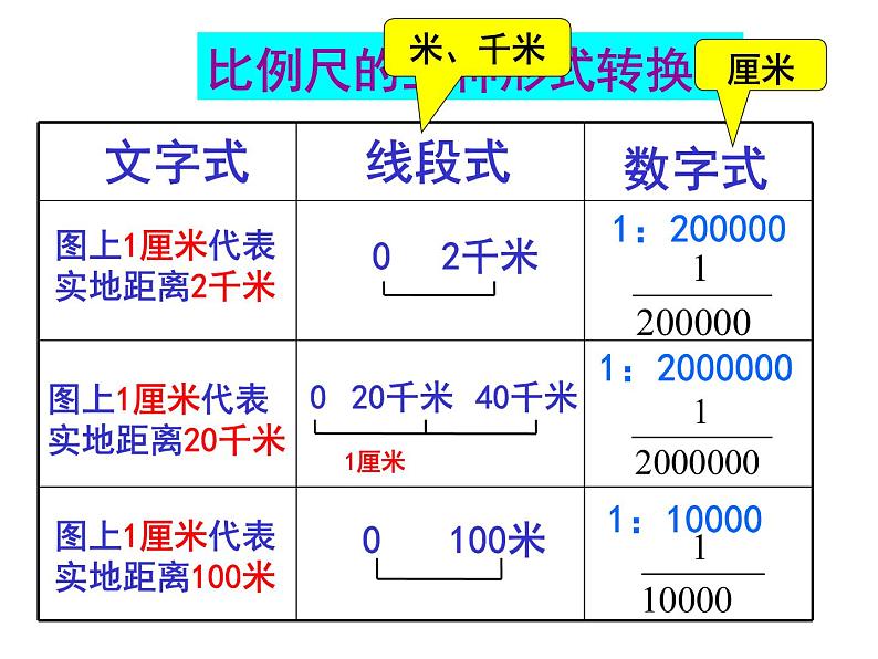 人教版七年级上册第一章 第三节 地图的阅读1课件PPT06