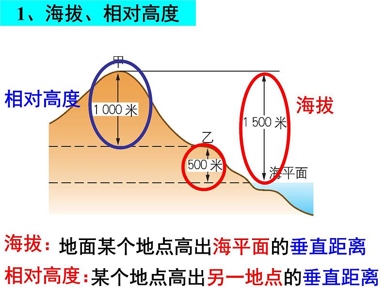 人教版七年级上册第一章 第四节地形图的判读1课件PPT03