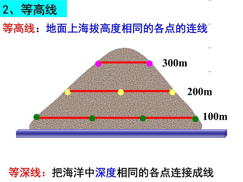 人教版七年级上册第一章 第四节地形图的判读1课件PPT05