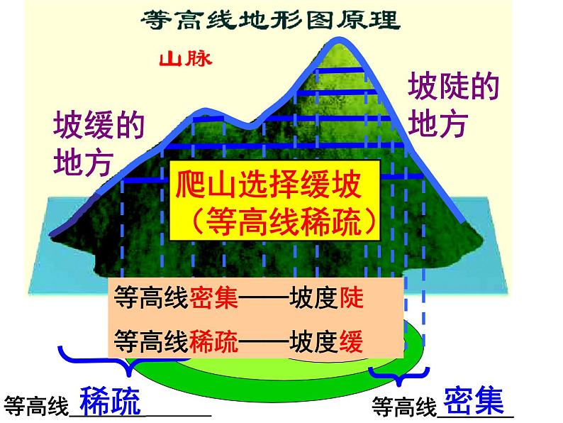 人教版七年级上册第一章 第四节地形图的判读1课件PPT08