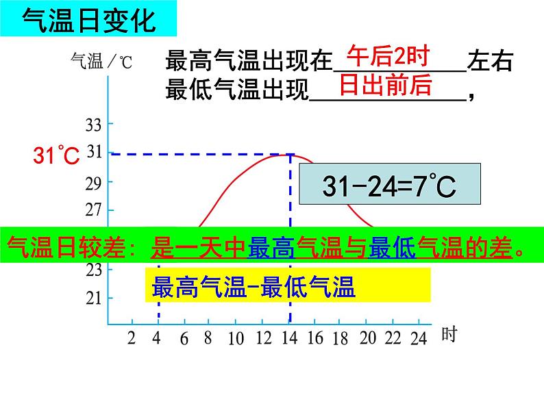 七年级上第三单元第二节气温的变化与分布1课件PPT第7页