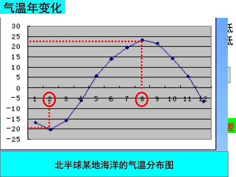 七年级上第三单元第二节气温的变化与分布1课件PPT第8页