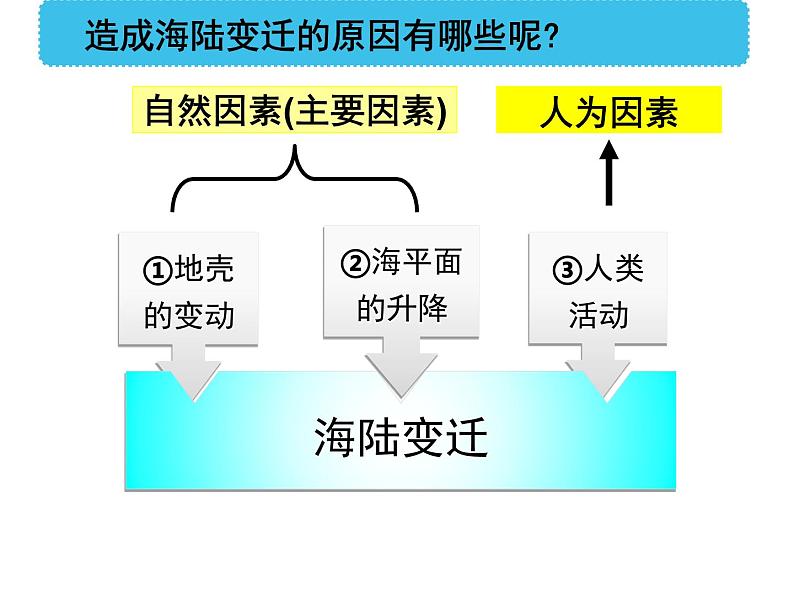 人教版七年级上册第二章 第二节海陆变迁1课件PPT04