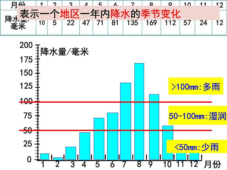 人教版七年级上册第三章 第三节降水的变化与分布课件PPT06