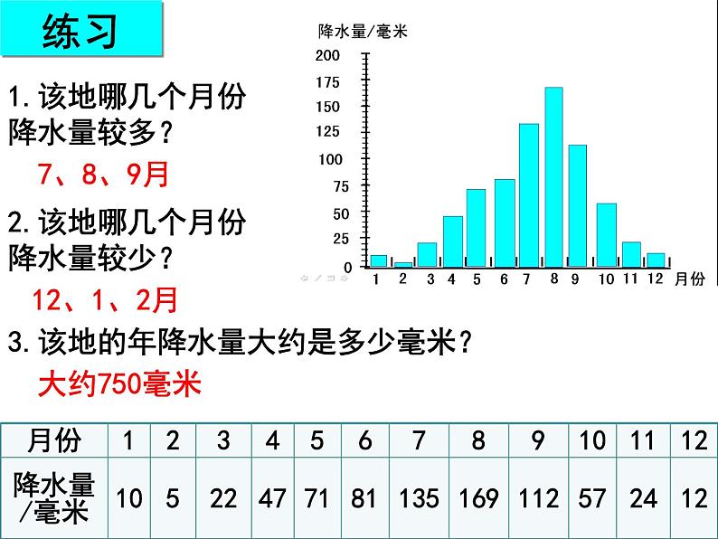 人教版七年级上册第三章 第三节降水的变化与分布课件PPT07