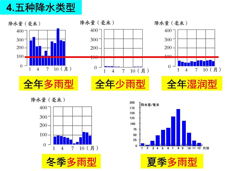 人教版七年级上册第三章 第三节降水的变化与分布课件PPT08