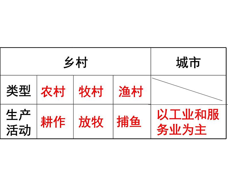 人教版七年级上册第四章第三节人类的聚居地—聚落课件PPT第7页