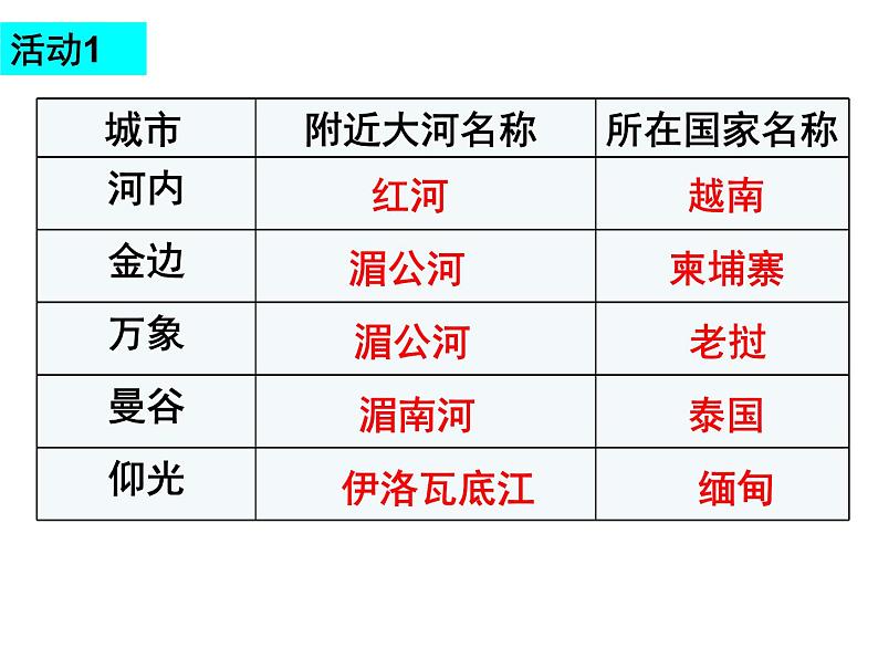 人教版  七年级下册第七章 第二节东南亚2课件PPT06