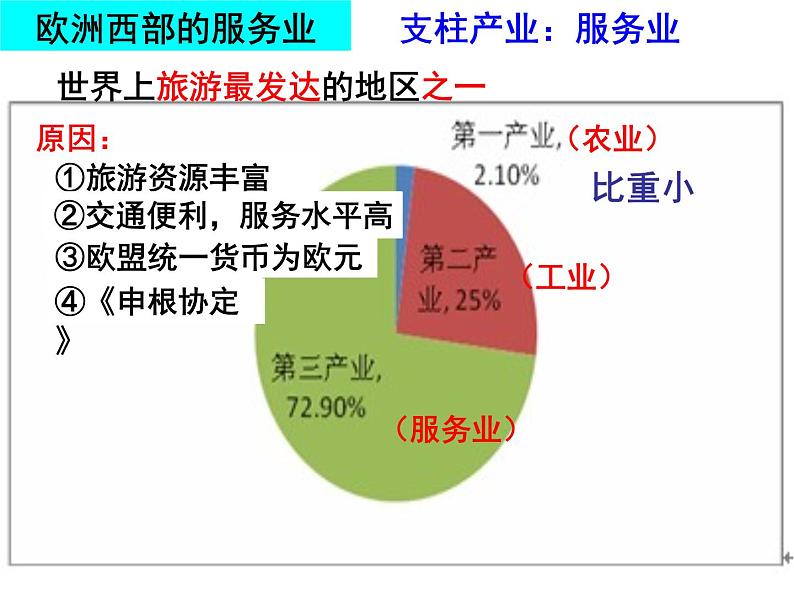 人教版 七年级下册第八章 第二节洲西部2课件PPT第8页