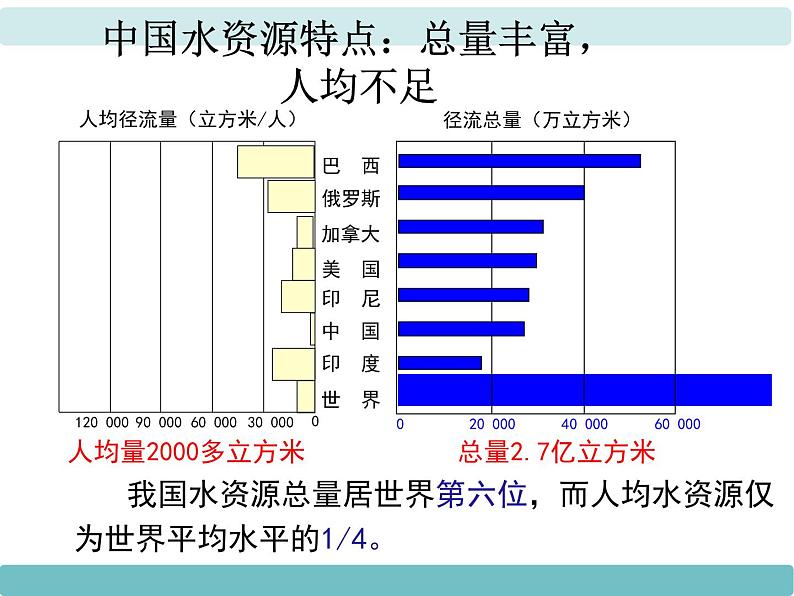 粤教版八年级上3.3水资源 课件07