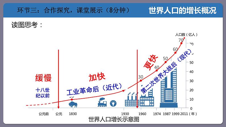 粤教版七年级上5.1世界的人口 PPT课件04