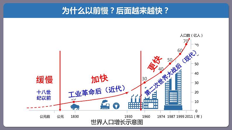 粤教版七年级上5.1世界的人口 PPT课件06