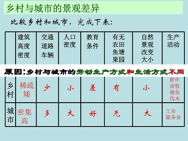 粤教版七年级上5.3聚落的发展变化第4页