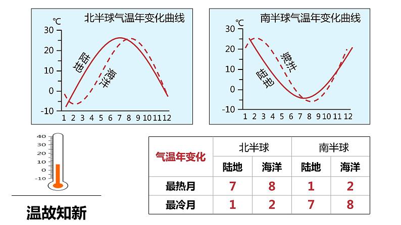 中图版八年级上册 2.1 第1课时 世界的气温（共29张PPT，含视频）06