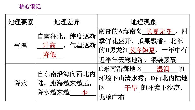 人教版八年级下册地理习题课件 第五章 5. 中国的地理差异第3页