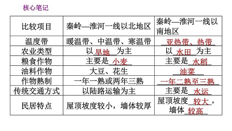 人教版八年级下册地理习题课件 第五章 5. 中国的地理差异第7页