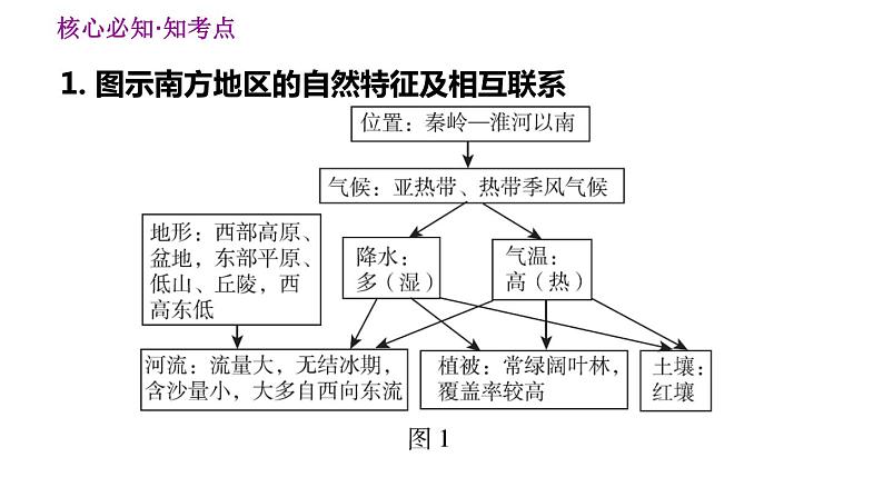 人教版八年级下册地理习题课件 第七章 巩固强化复习03