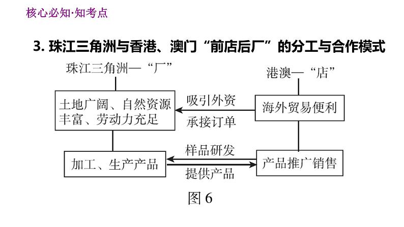 人教版八年级下册地理习题课件 第七章 巩固强化复习05