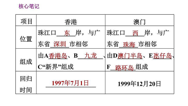 人教版八年级下册地理习题课件 第七章 7.3 “东方明珠”——香港和澳门03