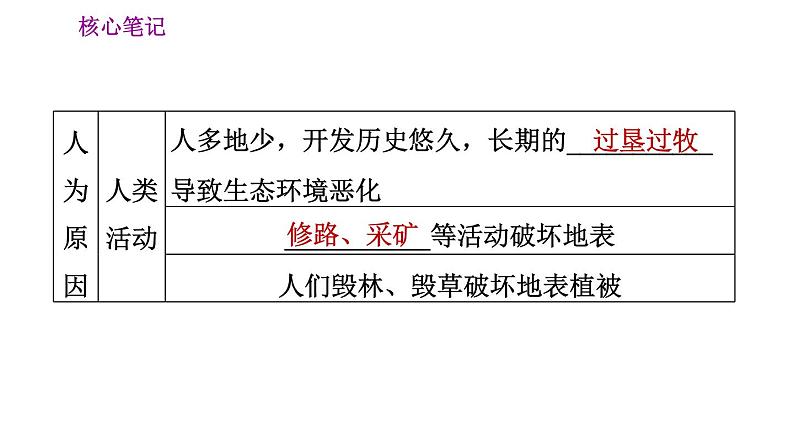 人教版八年级下册地理习题课件 第六章 6.3.2 严重的水土流失　水土保持04