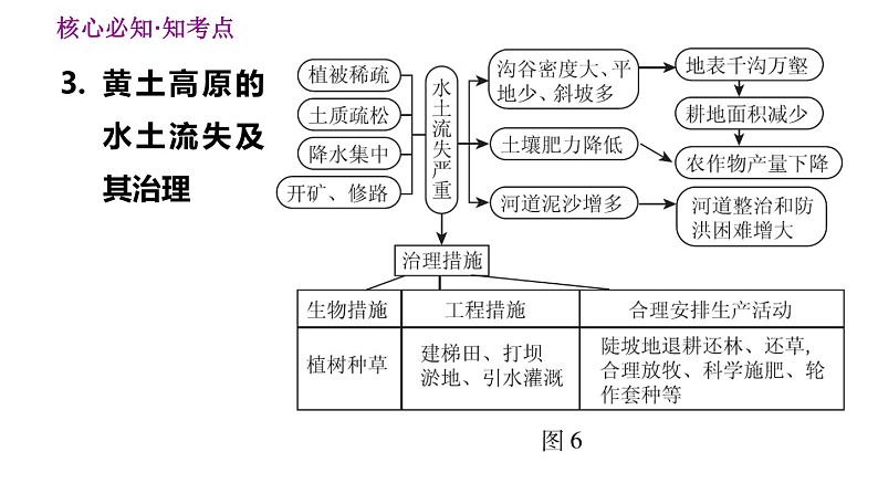 人教版八年级下册地理习题课件 第五、六章巩固强化复习第5页