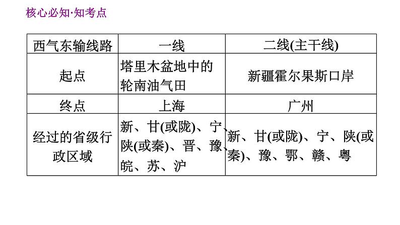 人教版八年级下册地理习题课件 第八章 巩固强化复习第5页