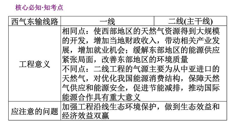 人教版八年级下册地理习题课件 第八章 巩固强化复习第6页