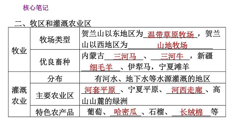 人教版八年级下册地理习题课件 第八章 8.1 自然特征与农业第7页