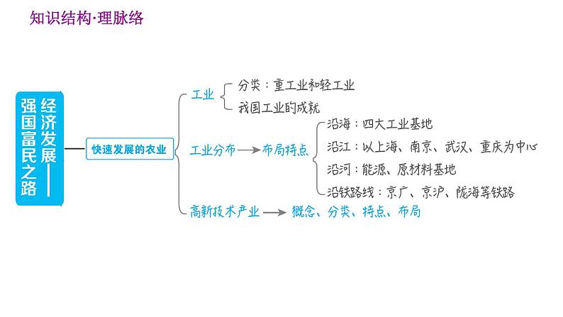 人教版八年级上册地理习题课件 第4章 第四章  巩固强化复习训练第3页