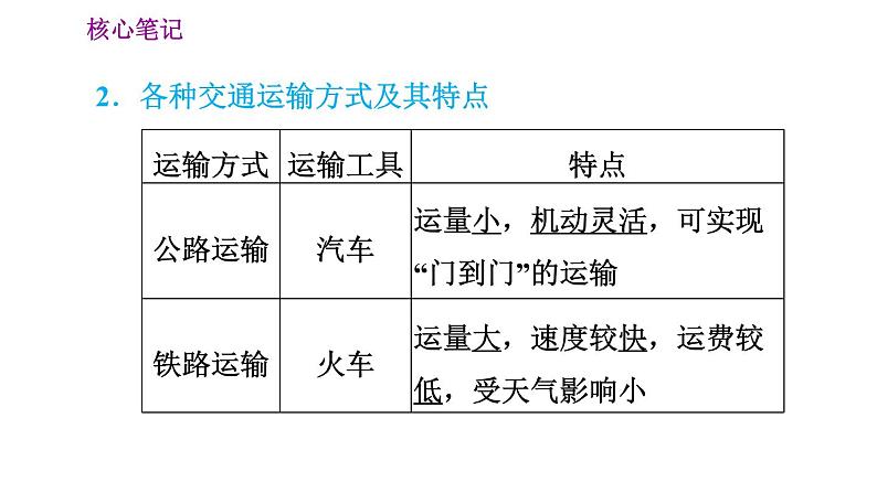 人教版八年级上册地理习题课件 第4章 4.3.1  多种多样的交通运输方式第3页