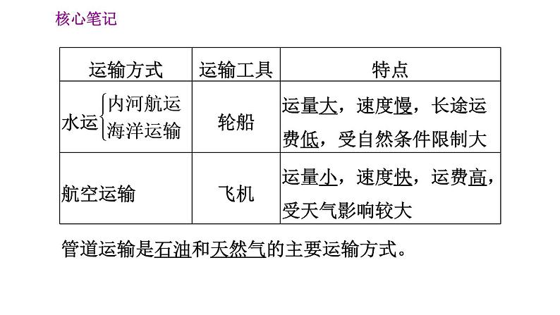 人教版八年级上册地理习题课件 第4章 4.3.1  多种多样的交通运输方式第4页