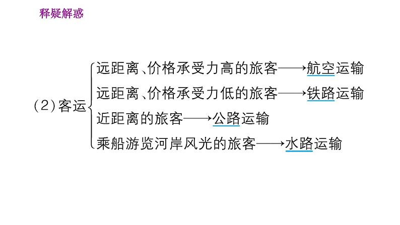 人教版八年级上册地理习题课件 第4章 4.3.1  多种多样的交通运输方式第7页