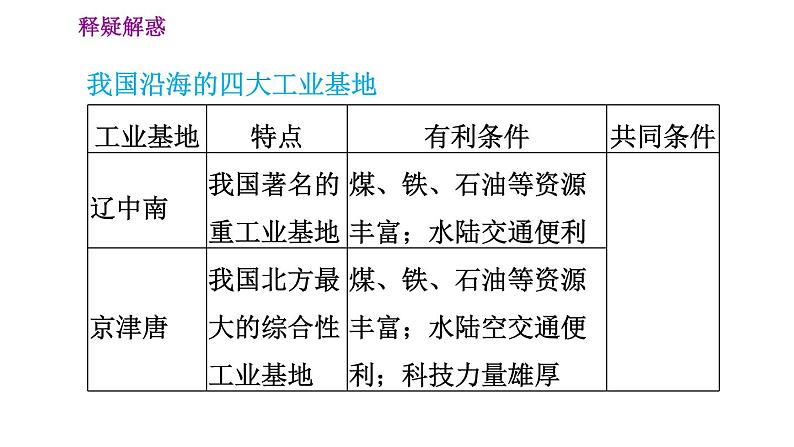 人教版八年级上册地理习题课件 第4章 4.2  快速发展的工业07