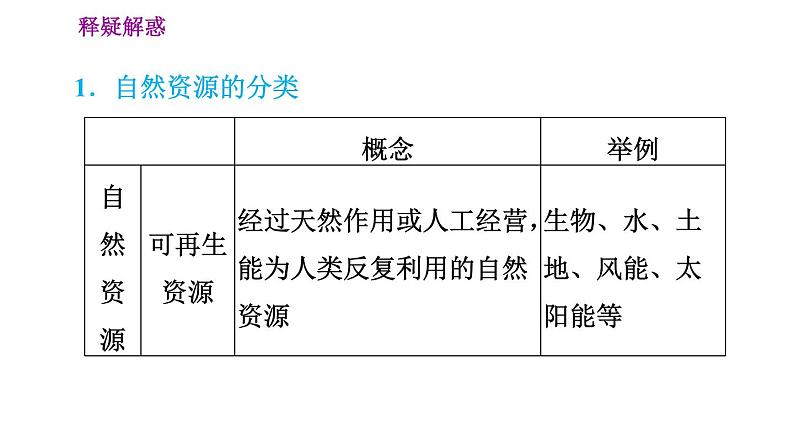 人教版八年级上册地理习题课件 第3章 3.1 丰富的自然资源第5页