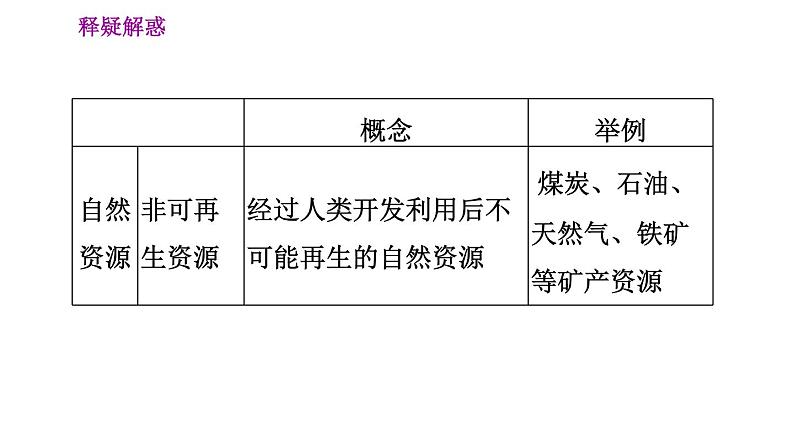 人教版八年级上册地理习题课件 第3章 3.1 丰富的自然资源第6页