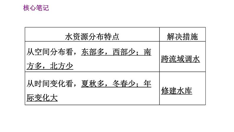 人教版八年级上册地理习题课件 第3章 3.3 紧缺的水资源04