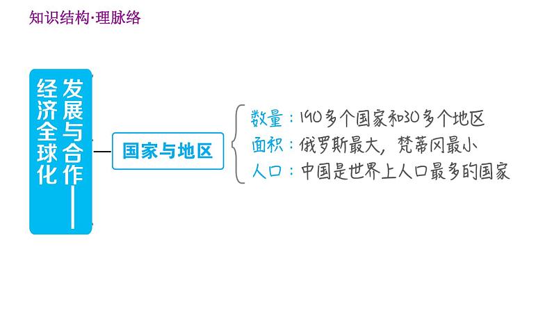 晋教版七年级上册地理 第7章 习题课件04