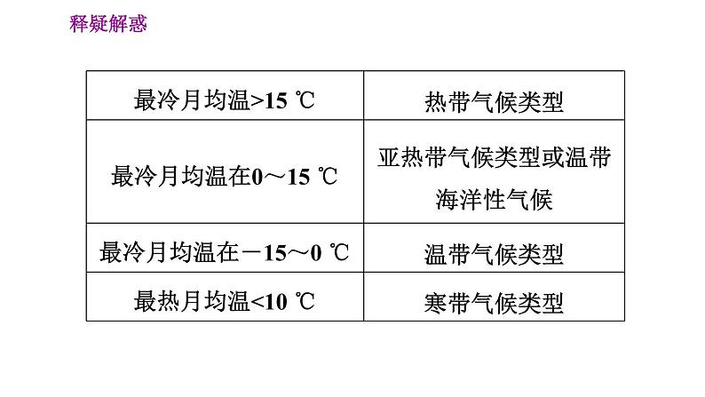 晋教版七年级上册地理习题课件 第4章 4.4.1  世界主要气候类型第6页