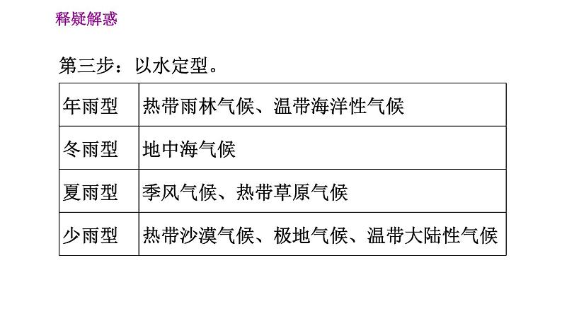 晋教版七年级上册地理习题课件 第4章 4.4.1  世界主要气候类型第7页