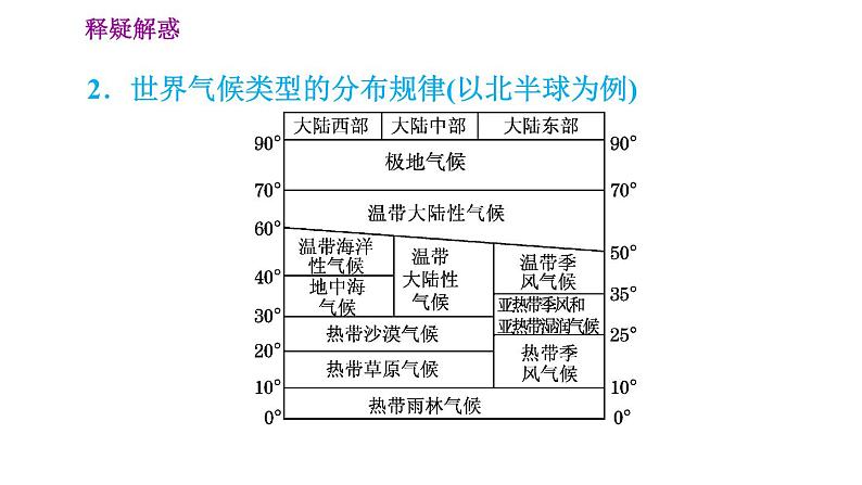 晋教版七年级上册地理习题课件 第4章 4.4.1  世界主要气候类型第8页